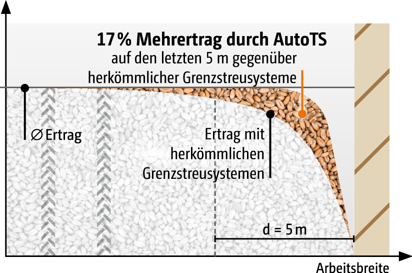 Flächenrandbereich