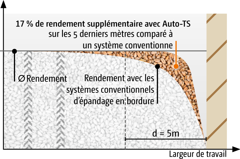 Zone en bordure de parcelle